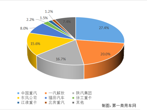 【重卡新聞】重卡11月銷(xiāo)6.9萬(wàn)輛！新能源延續一貫良好勢頭